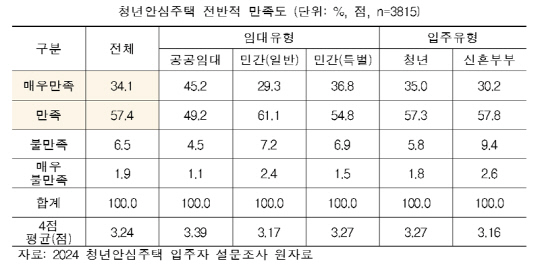 SH ûȽ  91.5% ְȯ濡  䡱